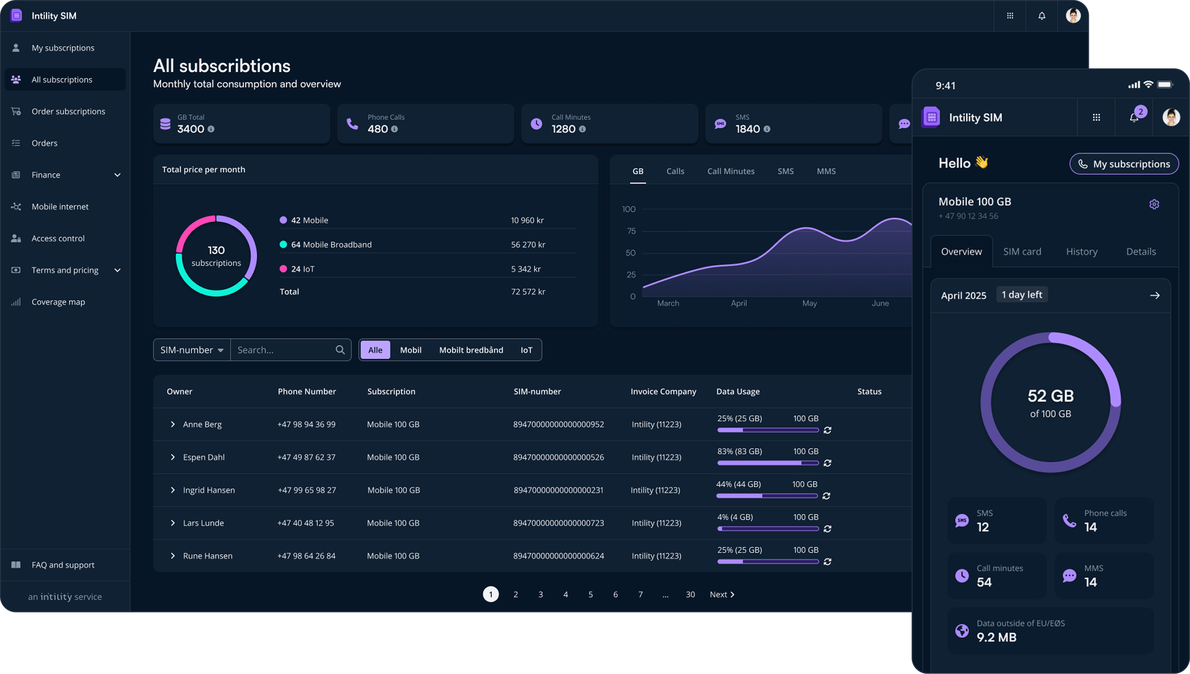 Skjermbilde av mobilabonnement-oversikt med brukstatistikk, data, samtaler, SMS og eierinformasjon.